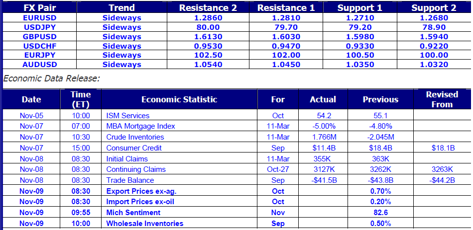 Economic Data Release