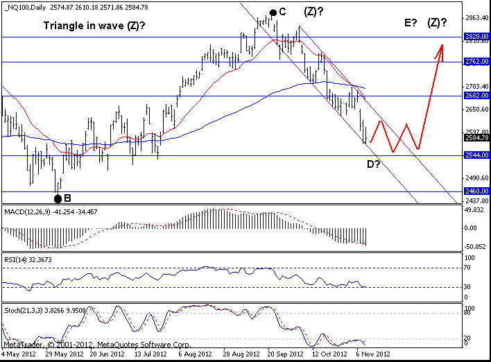 Nasdaq 100