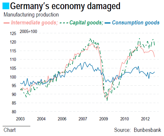 Germany’s economy damaged