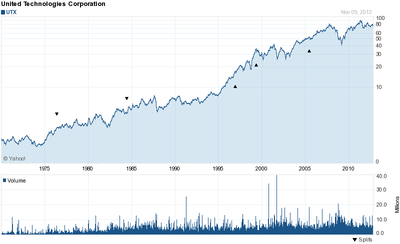 Long-Term Stock History Chart Of United Technologies