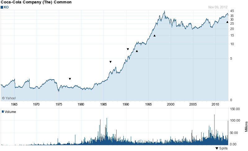 Long-Term Stock History Chart Of Coca-Cola