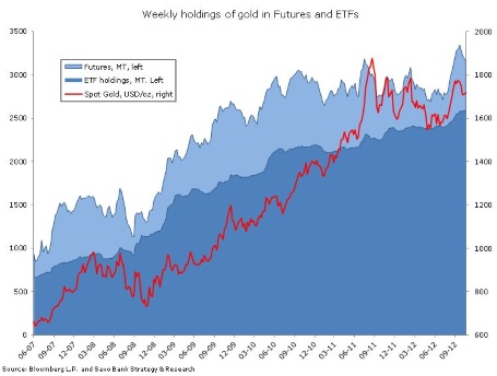 Weekly Holding Of Gold