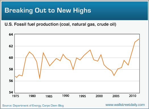 Fossil Fuel Production