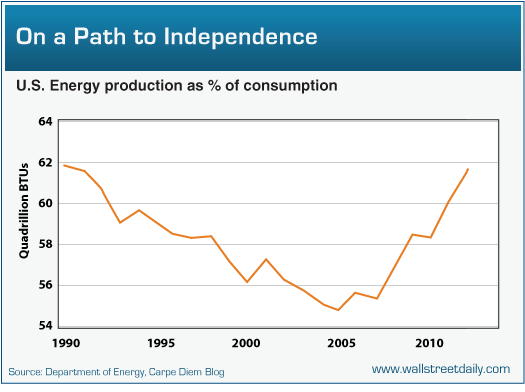 Energy Production