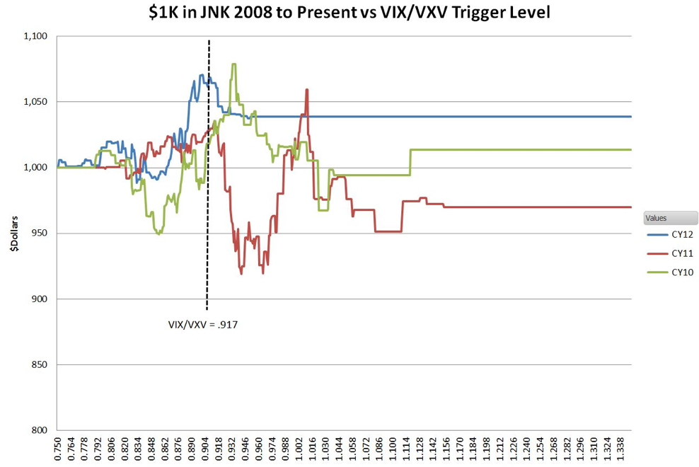 JNK And All Realized VIX/VXV Levels