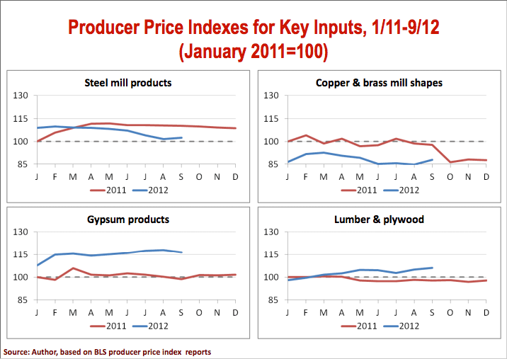 Producer Price Indexes