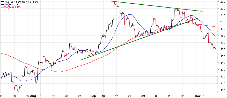 FXE-IEF