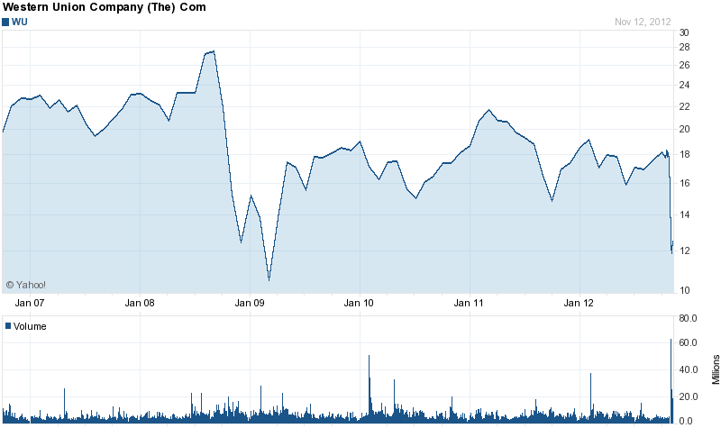 Long-Term Stock History Chart Of Western Union