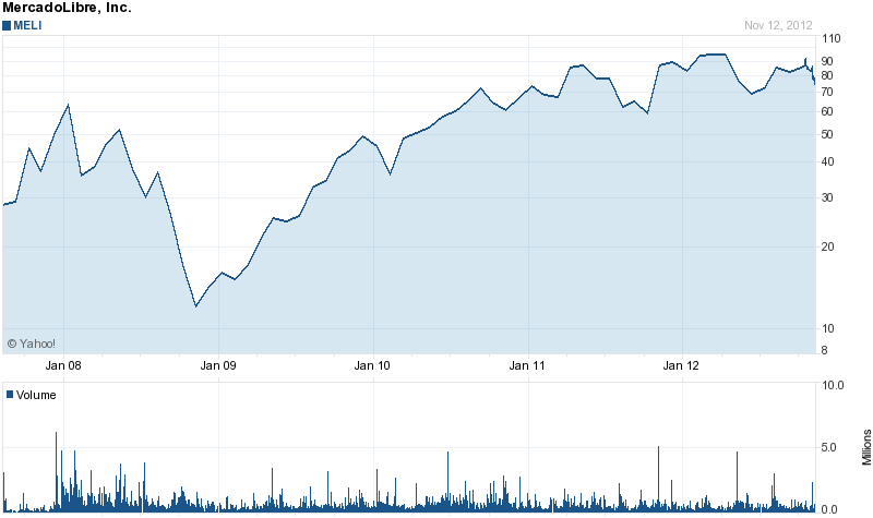 Long-Term Stock History Chart Of Mercadolibre