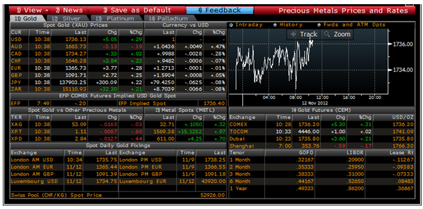 Gold Price Fixes Rates Volumes