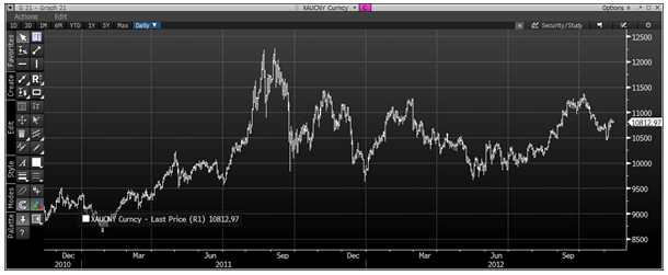 XAUCNY Currency, 2 Years