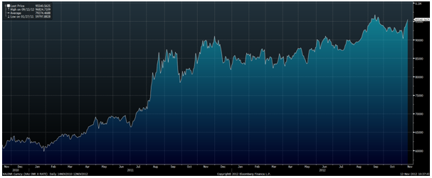 XAUINR Exchange Rate, 2 Years