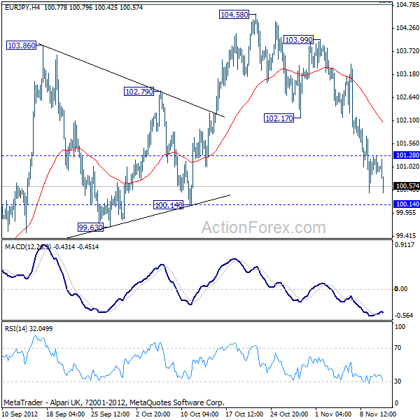 EUR/JPY H4