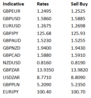 Indicative Rates Sell Buy