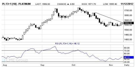 Platinum Chart