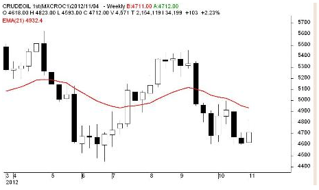 Crude Oil