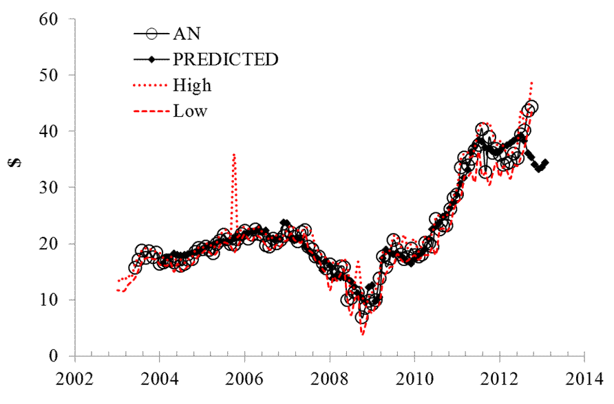 Figure 2. Observed and predicted AN share prices