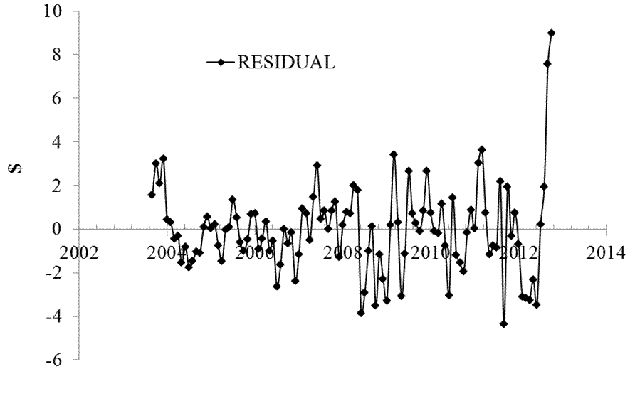 Figure 3. The model residual error stdev=$2.02