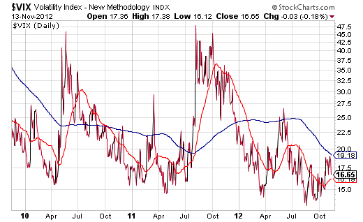 VIX-3-Years