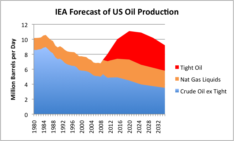 U.S. Oil Projections