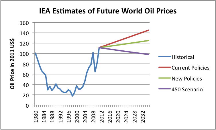 Future Price Estimates