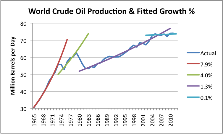 Production And Growth