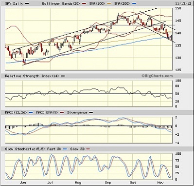 SPY - Daily