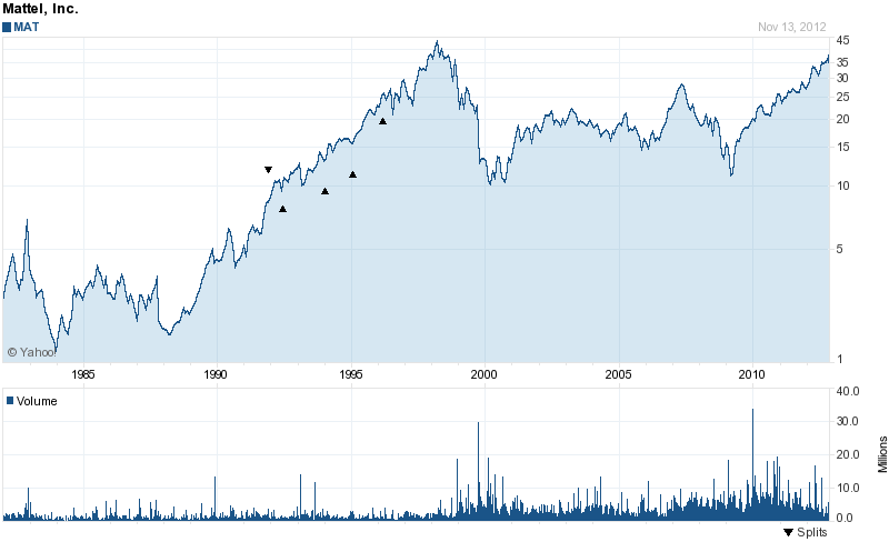 Long-Term Stock History Chart Of Mattel