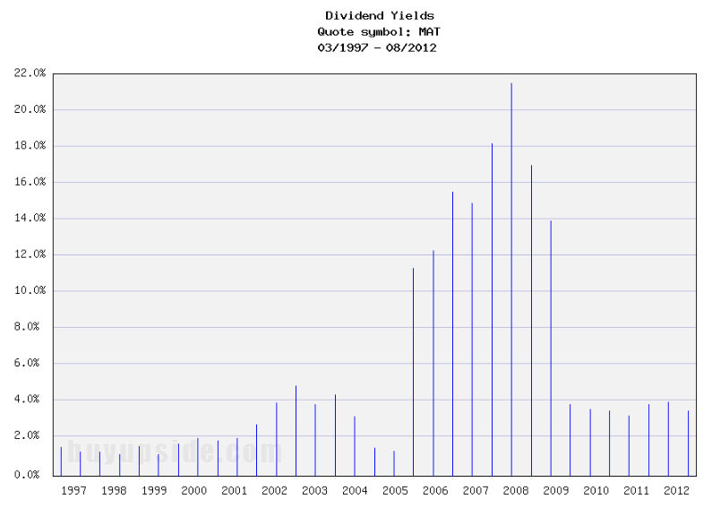 Long-Term Dividend Yield History of Mattel (NASDAQ MAT)