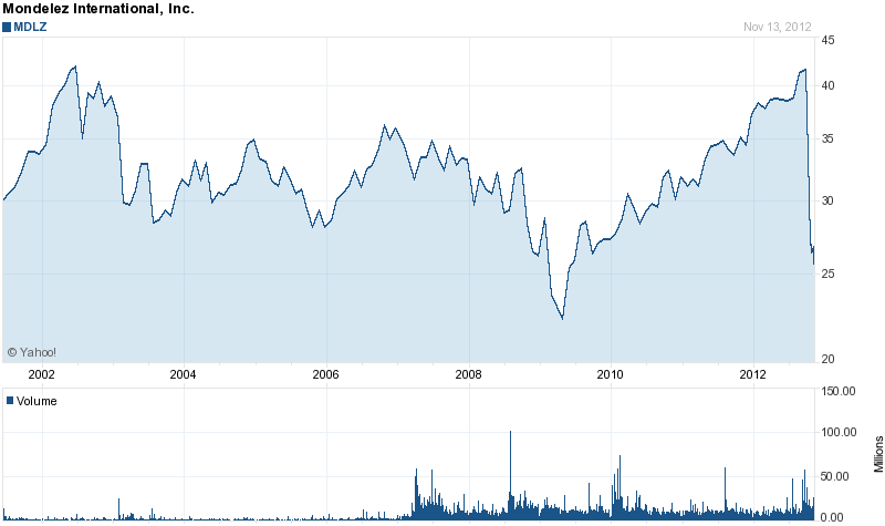 Long-Term Stock History Chart Of Mondelez International