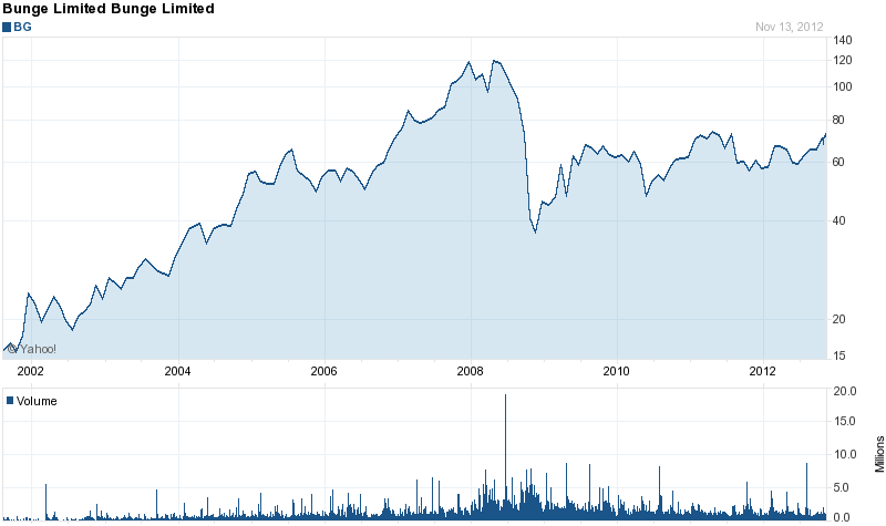 Long-Term Stock History Chart Of Bunge Limited