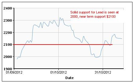 LME_Lead