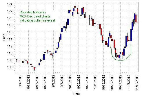 MCX_Lead_Dec_Chart