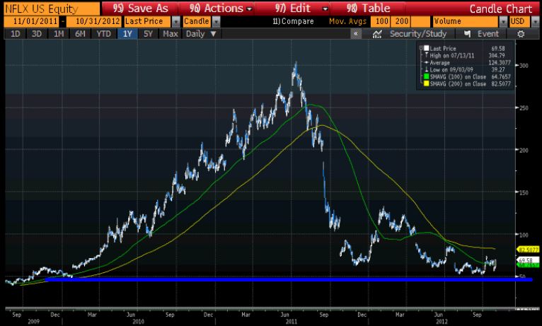 NFLX US Equity