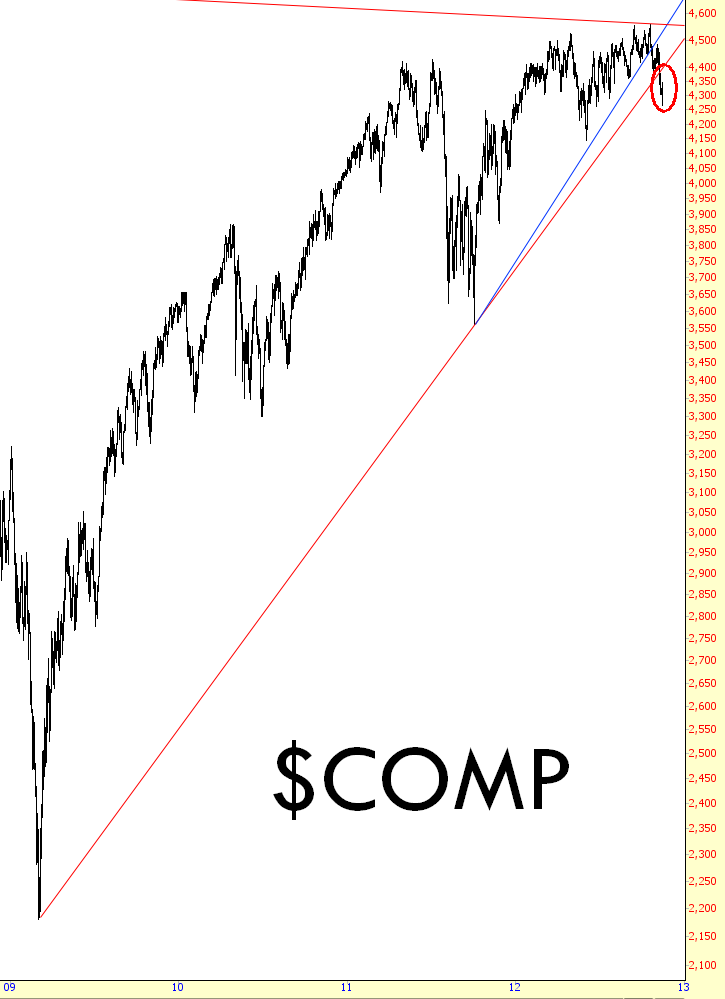 Compac Chart One Chart Says It All | Investing.com