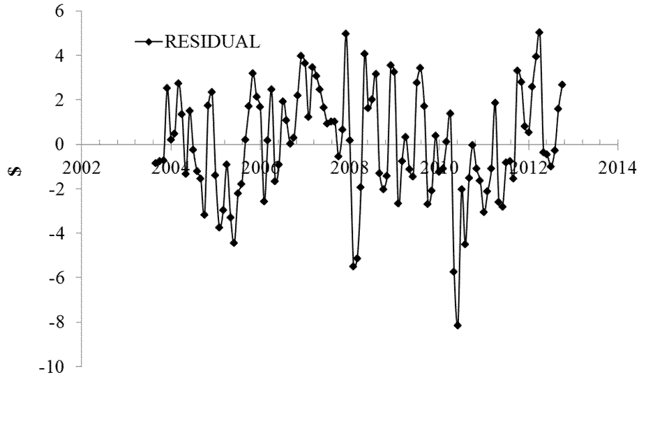 Figure 3. The model residual error; stdev=$2.43