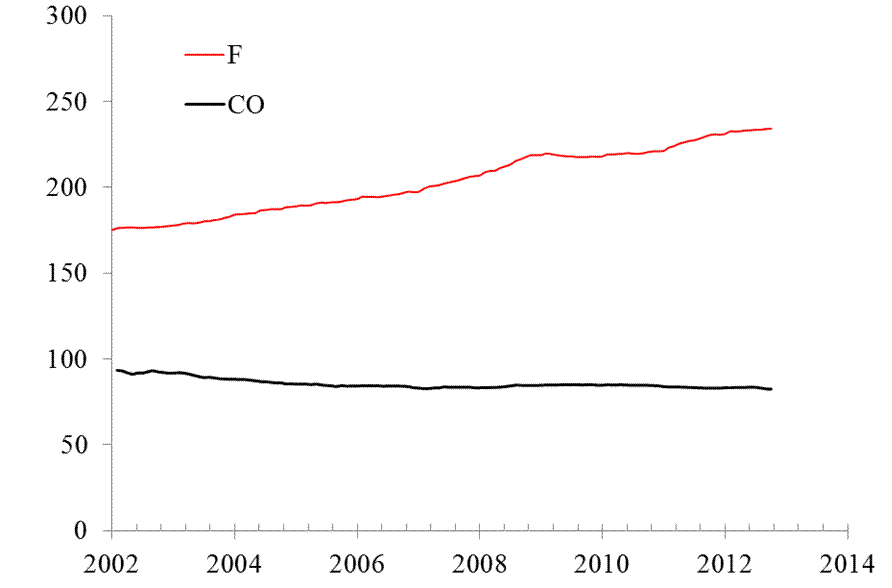 Figure 1. The evolution of F and CO indices