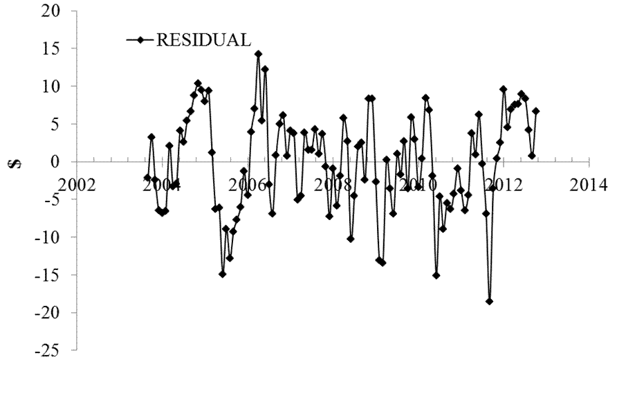 Figure 3. The model residual error sterr=$6.43