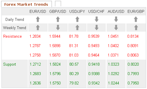 Forex Market Trends