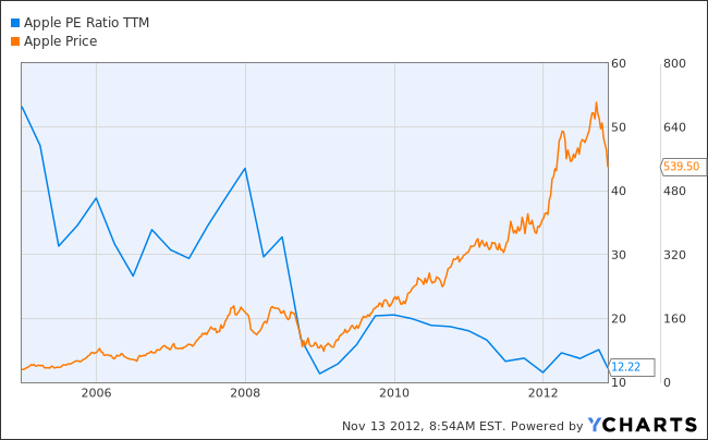 Apple PE Ratio TTM Apple PE Ratio TTM
