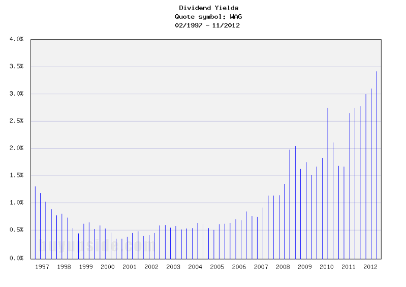 Long-Term Dividend Yield History of Walgreen Company (NYSE WAG)