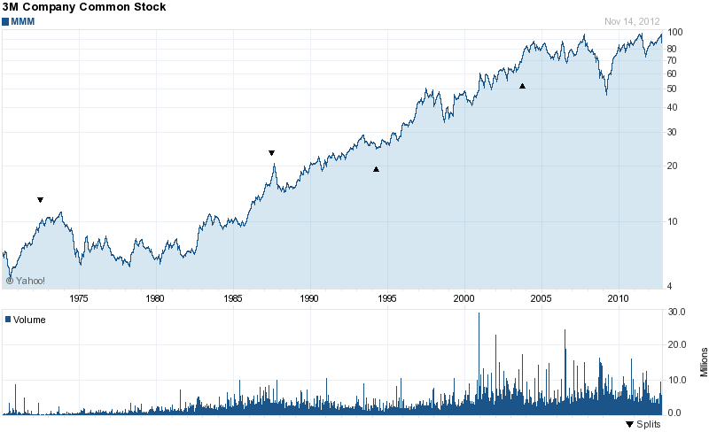 Long-Term Stock History Chart Of 3M