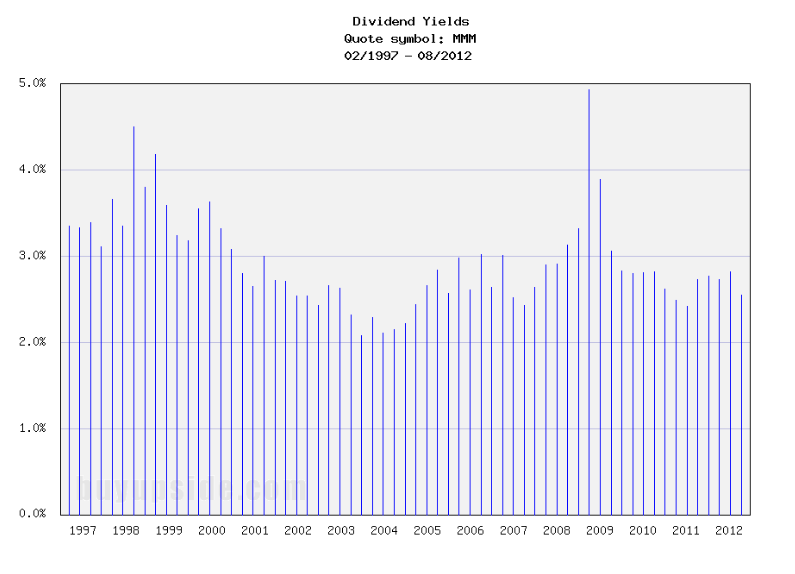 Long-Term Dividend Yield History of 3M (NYSE MMM)
