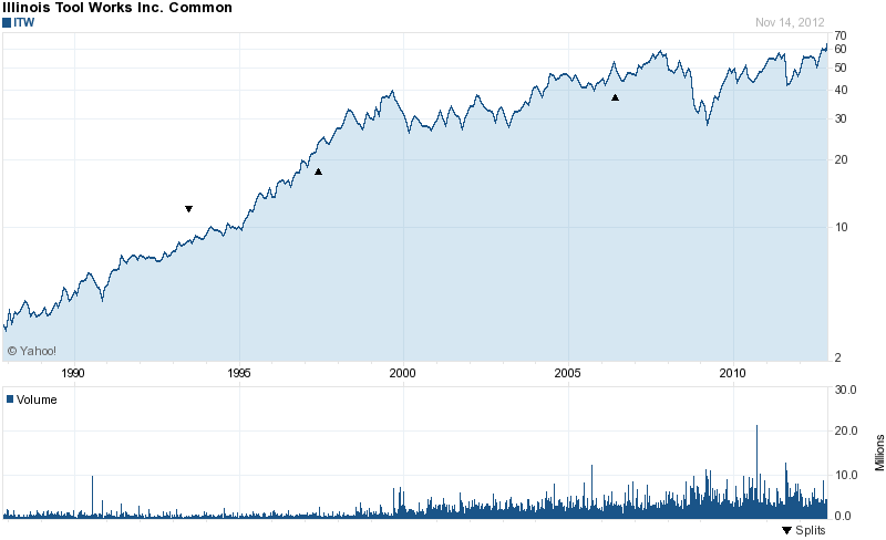 Long-Term Stock History Chart Of Illinois Tool Works