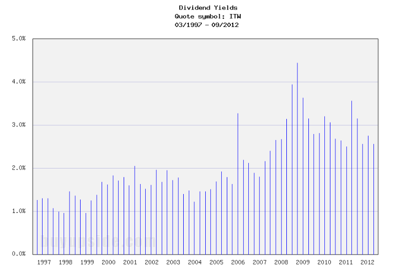 Long-Term Dividend Yield History of Illinois Tool Works (NYSE ITW)