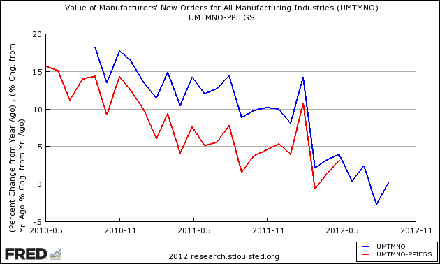 Value Of Manufactures