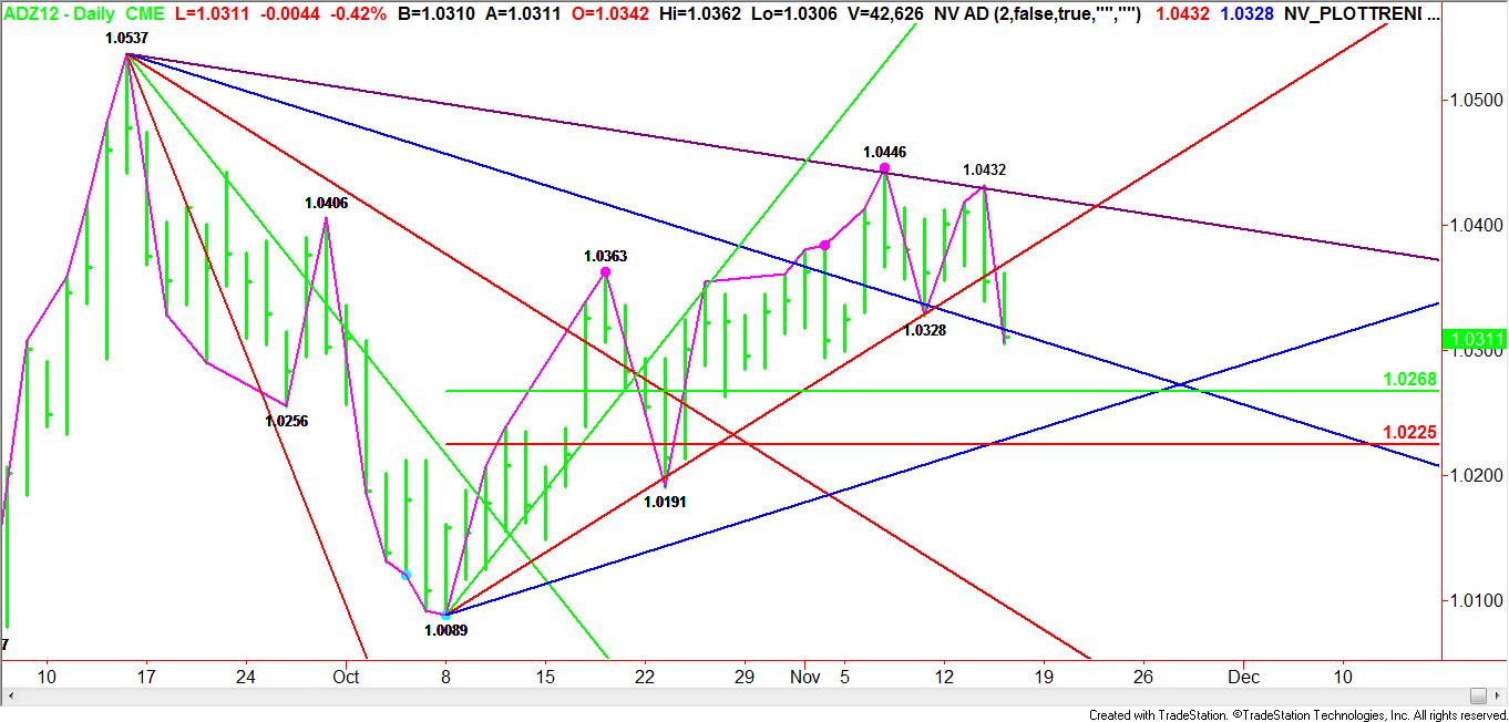 AUD Pattern, Price And Time Analysis