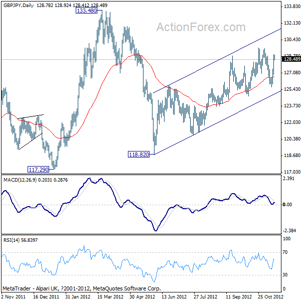 GPBJPY DAILY