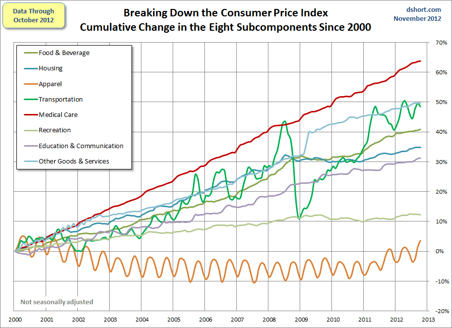 CPI-categories-since-2000