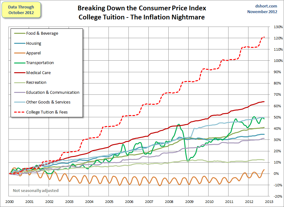 CPI-categories-plus-college-tuition-since-2000